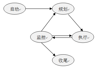 PMBOK五大過(guò)程組