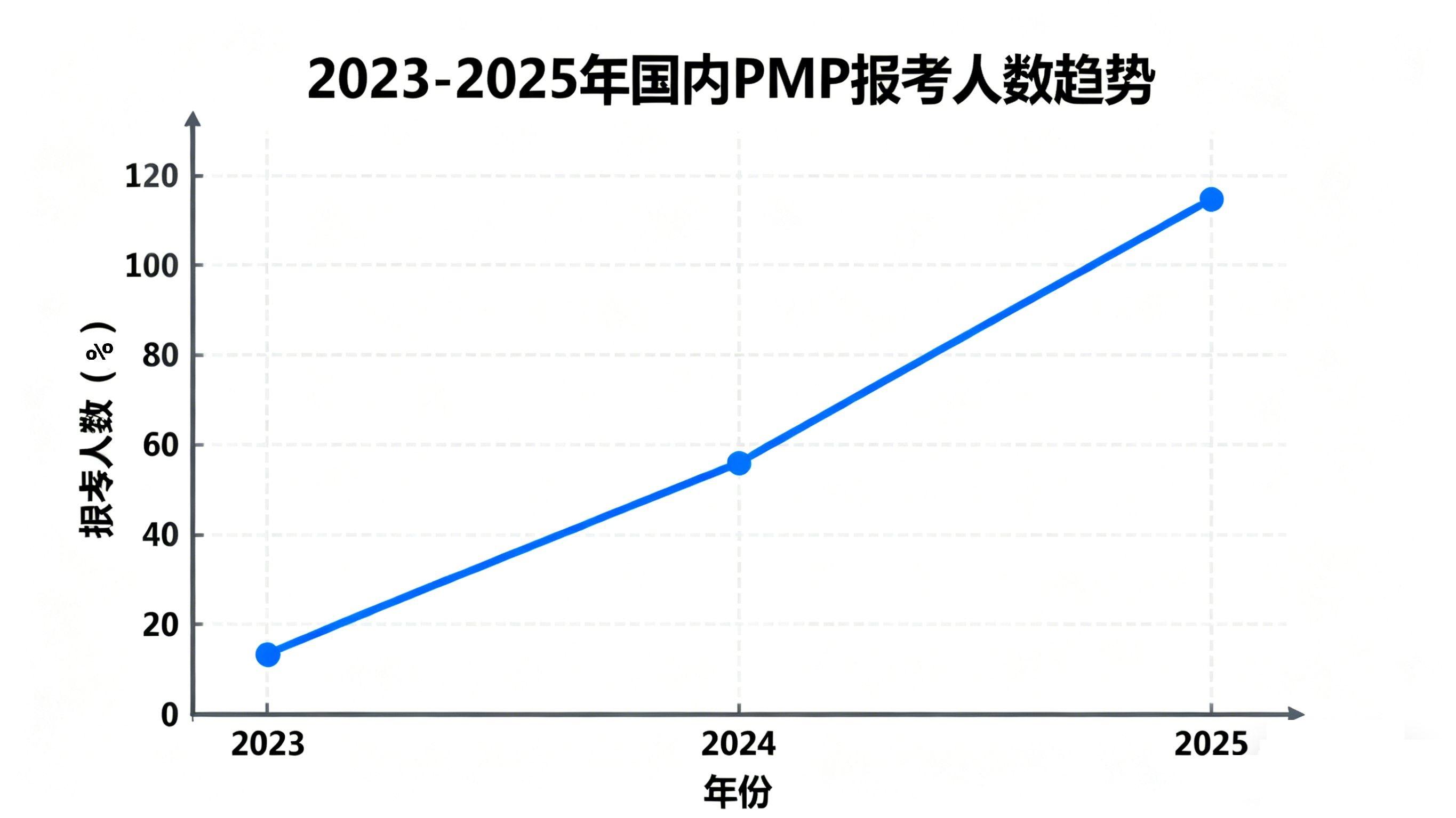 2023-2025年國(guó)內(nèi)PMP報(bào)考人數(shù)趨勢(shì)圖